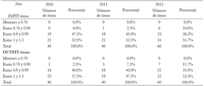 UNA: Valores de INFIT y OUTFIT para &iacute;tems de la PDM per&iacute;odo 2010-2012.