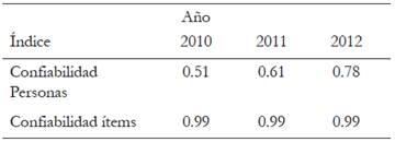 UNA: Valores de los &iacute;ndices de confiabilidad para la PDM per&iacute;odo 2010-2012, seg&uacute;n los resultados arrojados por el modelo de Rasch.