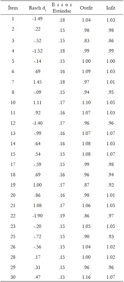 Test de comprensi&oacute;n de emociones (eliminados los &iacute;tems 9, 16, 24 y 27): resultados del an&aacute;lisis Rasch