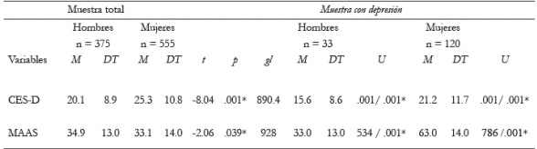 Comparaci&oacute;n de las variables depresi&oacute;n y niveles de mindfulness por sexo para la muestra general y con depresi&oacute;n