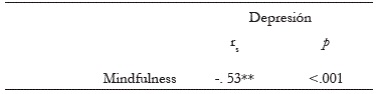 An&aacute;lisis de Correlaci&oacute;n r1 entre Depresi&oacute;n y mindfulness (N=930).