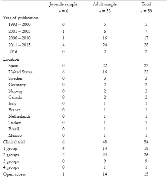 Distribution of publications on CBT intervention outcomes
