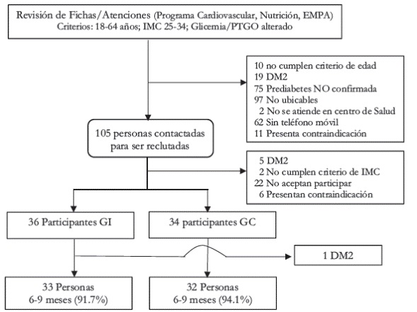 Conformaci&oacute;n de la muestra del estudio