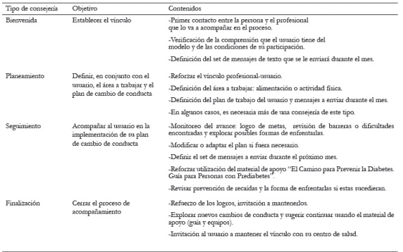 Tipos de Consejer&iacute;a telef&oacute;nica realizadas a los participantes.