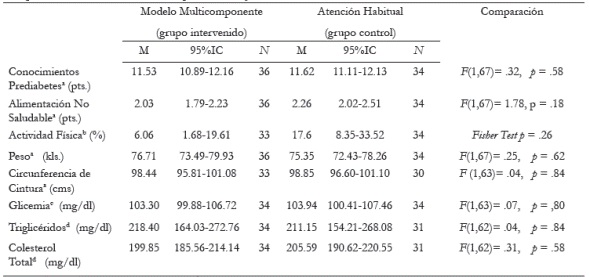 Comparaci&oacute;n de las Variables entre los Grupos Intervenido y Control en la Medici&oacute;n de l&iacute;nea base