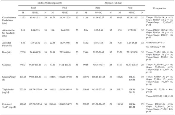 Efectividad de la Intervenci&oacute;n Multicompotente