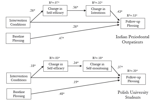 Oral health intervention studies in Indian periodontal outpatients (upper panel) and in Polish university students (lower panel) focusing on different sequential mediation chains. p < .05; **p < .01. Standardized solution.