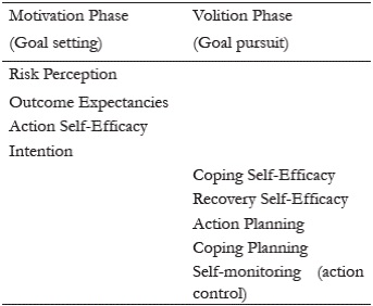 Psychological constructs according to phases of behavior change