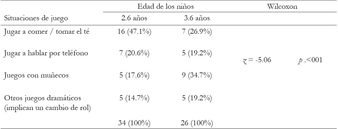 Situaciones de juego registradas en los hogares