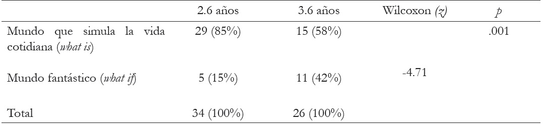 Tipo de mundo ficcional creado en la situaci&oacute;n l&uacute;dica