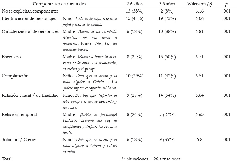 Componentes estructurales de las narrativas representadas en las situaciones l&uacute;dicas