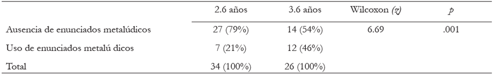 Situaciones de juego en las que se emplean enunciados metal&uacute;dicos en la construcci&oacute;n del mundo ficcional