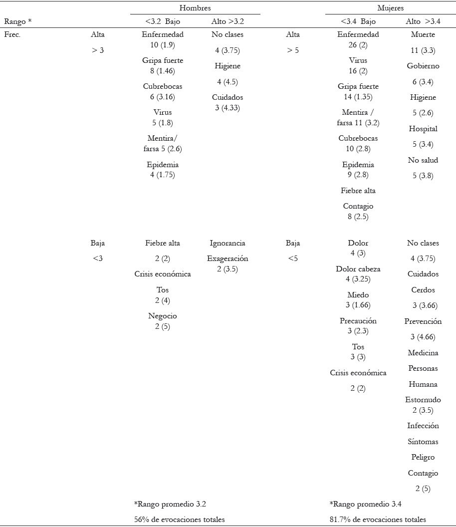 Prototipo (frecuencia x rango de evocaci&oacute;n) de las representaciones sociales de la influenza de adolescentes, 2009