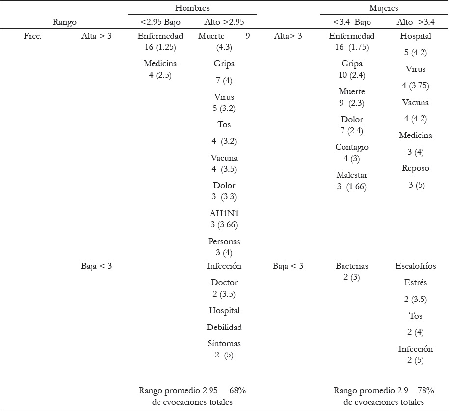 Prototipo (frecuencia x rango de evocaci&oacute;n) las representaciones sociales de la influenza de adolescentes, 2016