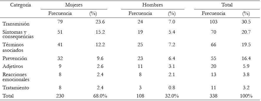 Categor&iacute;as encontradas en el an&aacute;lisis de la palabras obtenidas en los listado libres para la representaciones sociales de la influenza, 2009