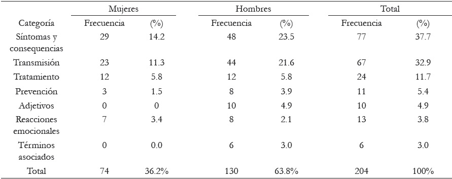 Categor&iacute;as encontradas en el an&aacute;lisis de la palabras obtenidas en los listado libres para la representaciones sociales de la influenza, 2016