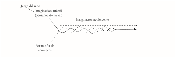 Posible trayectoria genética de la imaginación adolescente.