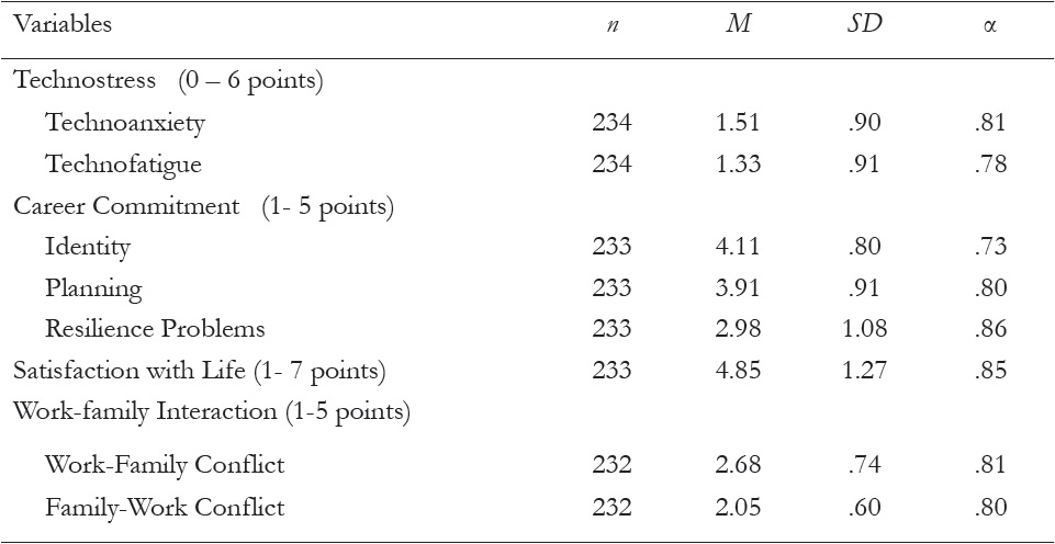 Descriptive statistics and Cronbach&rsquo;s alphas for all the variables (n = 234)