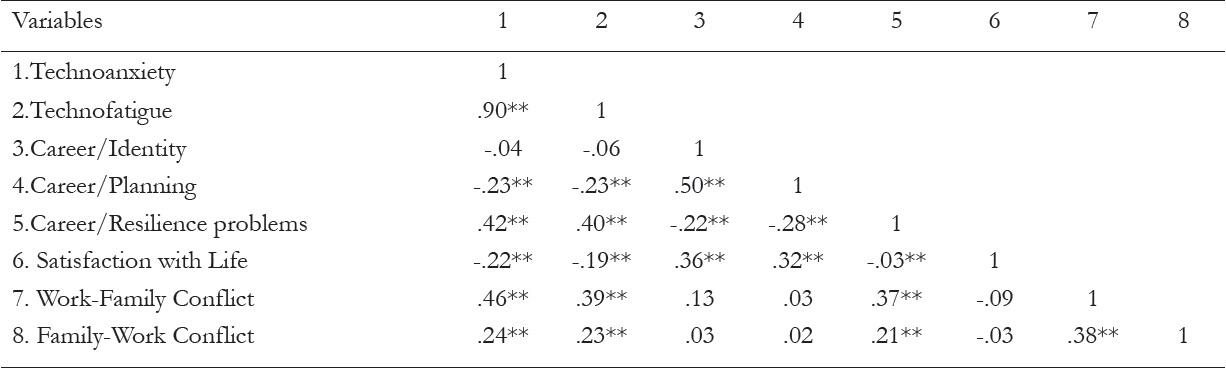Correlations between technostress, career commitment, satisfaction with life and work-family