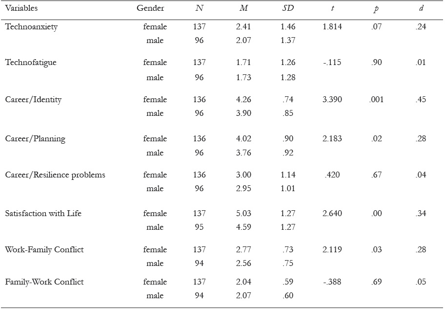Comparison between technostress, career commitment, satisfaction with life and work-family interaction according to gender