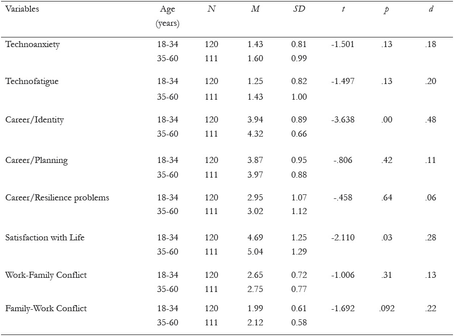 Comparison between technostress, career commitment, satisfaction with life and work-family interaction according to age