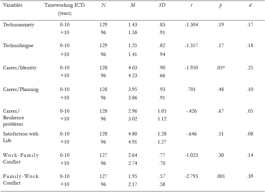 Association between technostress, career commitment, satisfaction with life and work-family interaction according to time working ICTs