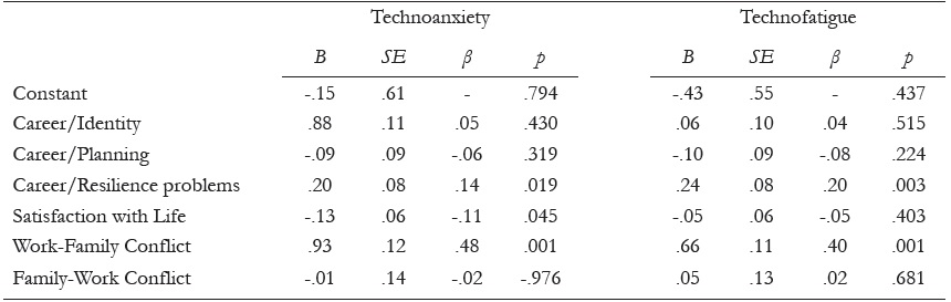 Predictors of technostress dimensions among workers in Information and Communications Technologies.