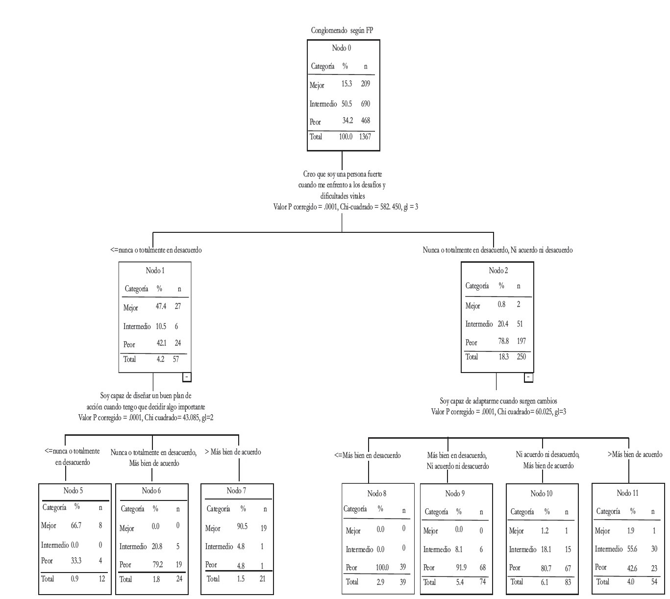 &Aacute;rbol de clasificaci&oacute;n de las mediciones de los factores protectores respecto a los cl&uacute;steres formados