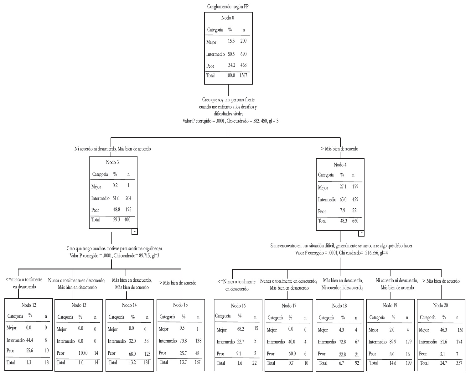 &Aacute;rbol de clasificaci&oacute;n de las mediciones de los factores protectores respecto a los cl&uacute;steres formados