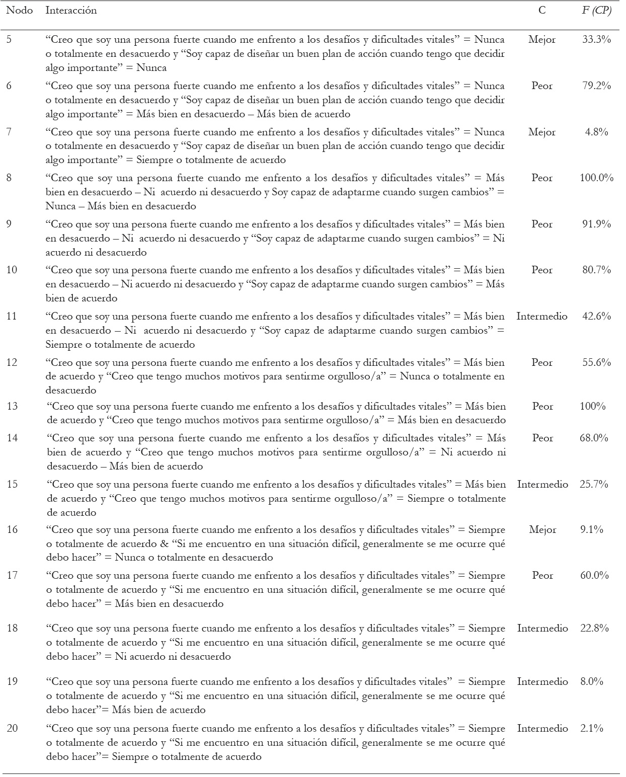 Principales interacciones detectadas por el &aacute;rbol de clasificaci&oacute;n con dos niveles de profundidad.