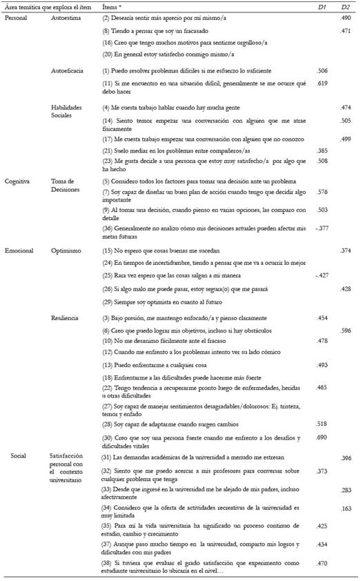 Distribuci&oacute;n de los &iacute;tems de acuerdo a las dimensiones identificadas mediante el An&aacute;lisis Categ&oacute;rico de Componentes Principales