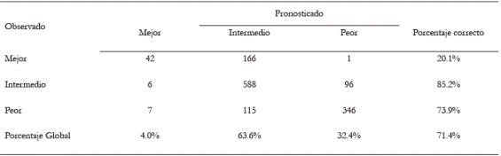 Matriz de confusi&oacute;n asociada al &aacute;rbol de clasificaci&oacute;n