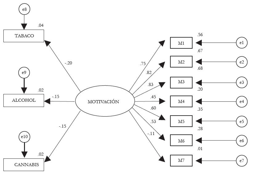 Modelo de ecuaciones estructurales entre la motivaci&oacute;n1 y el consumo de alcohol, tabaco y cannabis. M1(Motivaci&oacute;n intr&iacute;nseca hacia la pr&aacute;ctica); M2 (Motivaci&oacute;n intr&iacute;nseca hacia el aprendizaje); M3 (Motivaci&oacute;n intr&iacute;nseca hacia el perfeccionamiento); M4 (Motivaci&oacute;n extr&iacute;nseca externa); M5 (Motivaci&oacute;n extr&iacute;nseca identificada); M6 (Motivaci&oacute;n extr&iacute;nseca introyectada); M7 (Amotivaci&oacute;n).