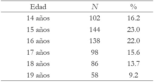 Edad de los adolescentes participantes