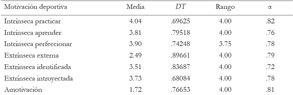 Variables descriptivas de la motivaci&oacute;n
