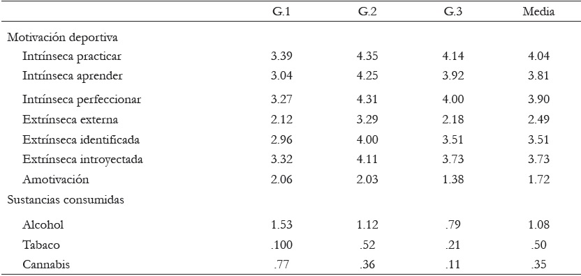 Medias significativas de cada grupo de variables deportivas y consumo