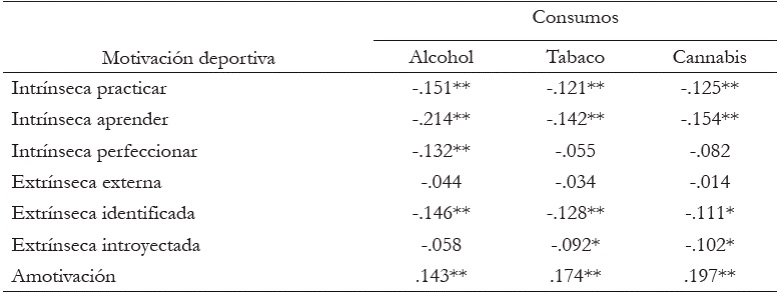 Relaci&oacute;n entre variables deportivas y consumos