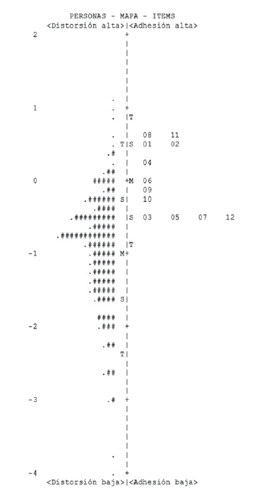 Mapa de personas-&iacute;tems. Cada &ldquo;#&rdquo; = 15 personas. Cada &ldquo;&middot;&rdquo; = entre 1 y 14 personas. M = Media en la distribuci&oacute;n de personas o &iacute;tems. S = 1 desv&iacute;o a la media en las distribuci&oacute;n de las personas o &iacute;tems. T = 2 desv&iacute;os a la media en las distribuci&oacute;n de las personas o &iacute;tems.