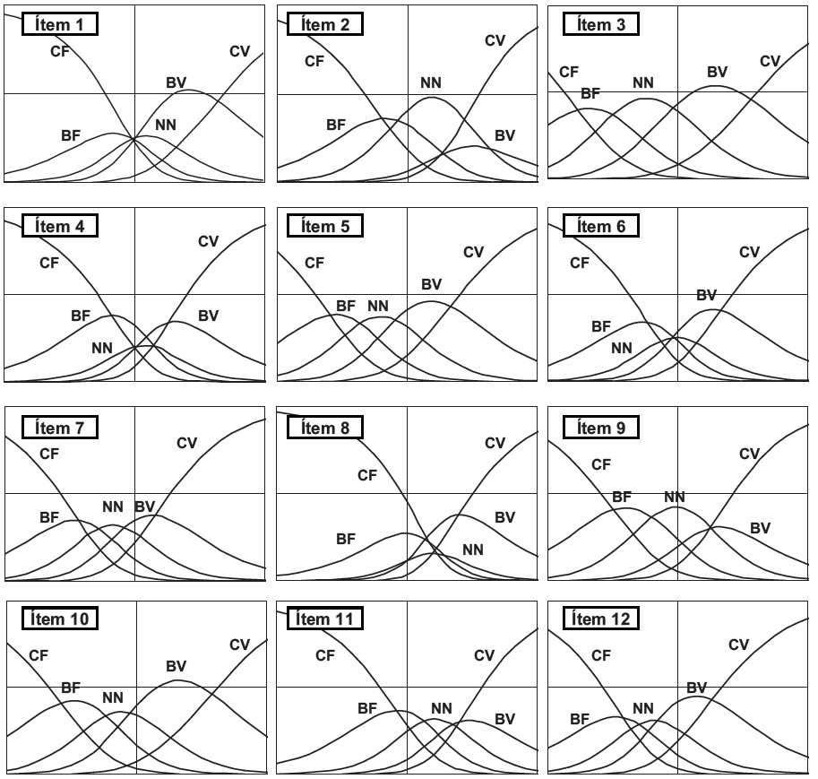 Curvas Caracter&iacute;sticas de las Categor&iacute;as de Respuesta de los &iacute;tems. CV = Completamente verdadero para m&iacute;; BV = Bastante verdadero para m&iacute;; NN = Ni verdadero ni falso para m&iacute;; BF = Bastante falso para m&iacute;; CF = Completamente falso para m&iacute;.