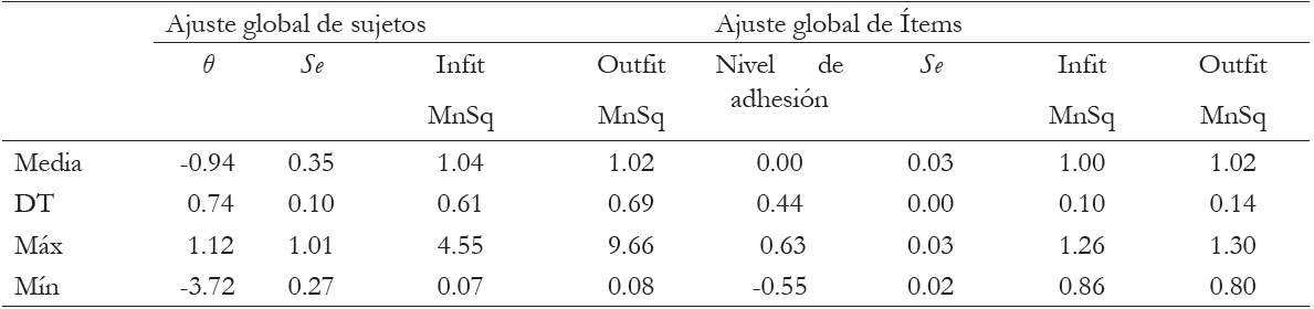 Ajuste global del Modelo de Cr&eacute;dito Parcial.