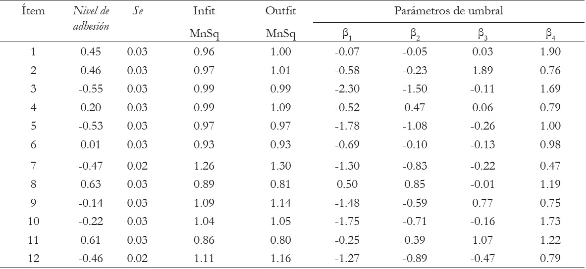 Estimaci&oacute;n y ajuste de los &iacute;tems