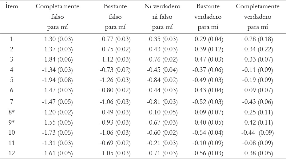 Medias y desv&iacute;os est&aacute;ndar de las θ de las personas que escogieron cada categor&iacute;a.