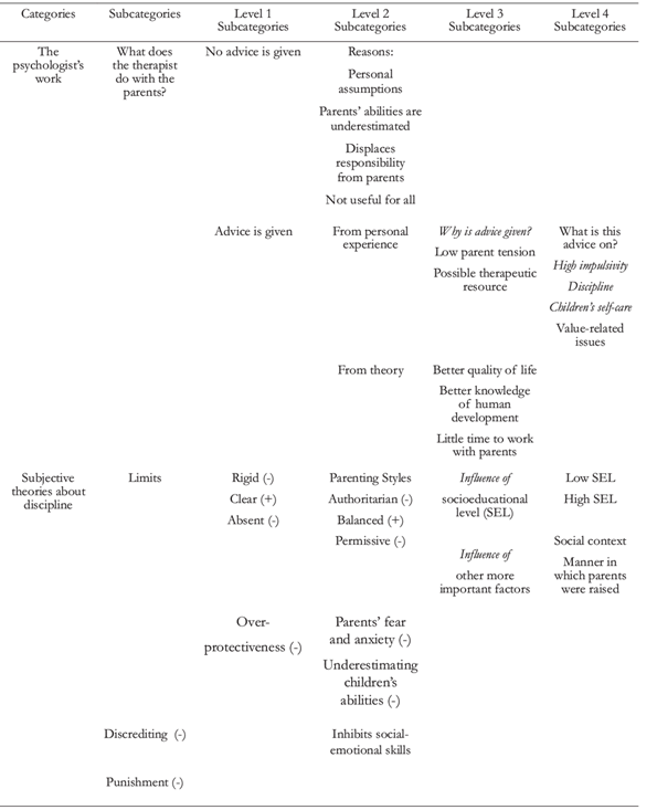 Categories and subcategories