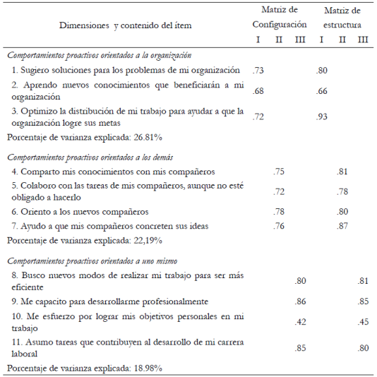Matriz de estructura y matriz de configuración correspondiente a los ítems de la adaptación argentina de la Escala de Comportamientos Proactivos en el Trabajo