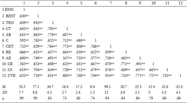 Correlation analysis of analyzed variables