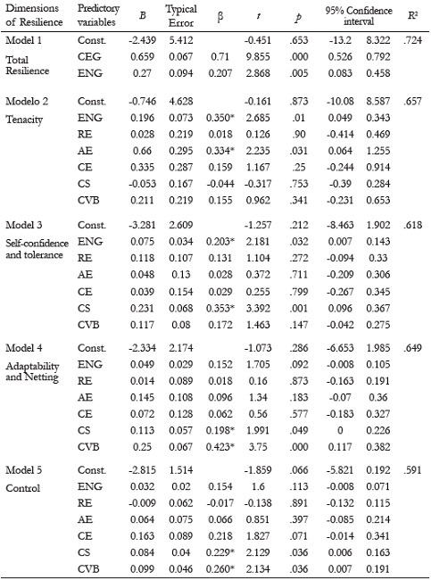 Linear regression model of the dimensions of resilience, engagement and emotional competencies