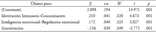 Motivación escolar e inteligencia emocional como predictores del rendimiento académico