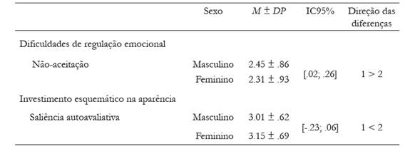 Análise diferencial das dificuldades de regulação emocional e investimento esquemático na aparência em relação ao sexo