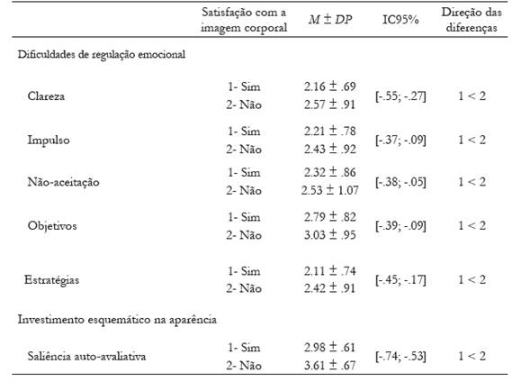 Análise diferencial das dificuldades de regulação emocional e investimento esquemático na aparência em relação à satisfação com a imagem corporal