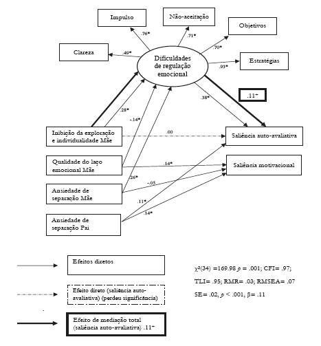 Modelo representativo do efeito mediador das dificuldades de regulação emocional na associação entre inibição da exploração e individualidade mãe e saliência auto-avaliativa.